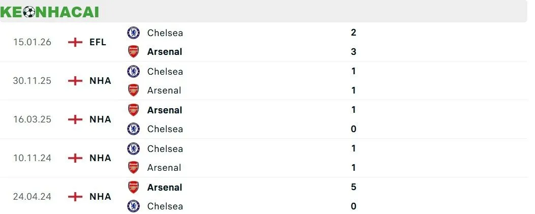 Soi kèo Arsenal vs Chelsea 
